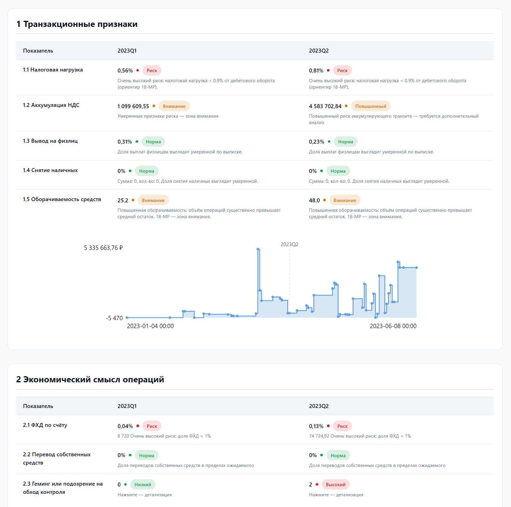 Скриншот отчёта: уровни риска и движение средств